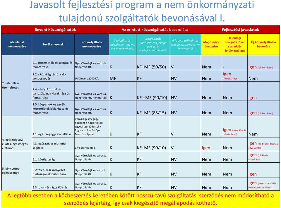 (M)) Szolgáltatás finanszírozás jellege (köz- (KF)/ magánfinanszírozás (MF)) A fogyasztói döntés jellege (választható (V)/ kötelező(nv)) Magántőke bevonása Jelenlegi szolgáltatóval szerződés