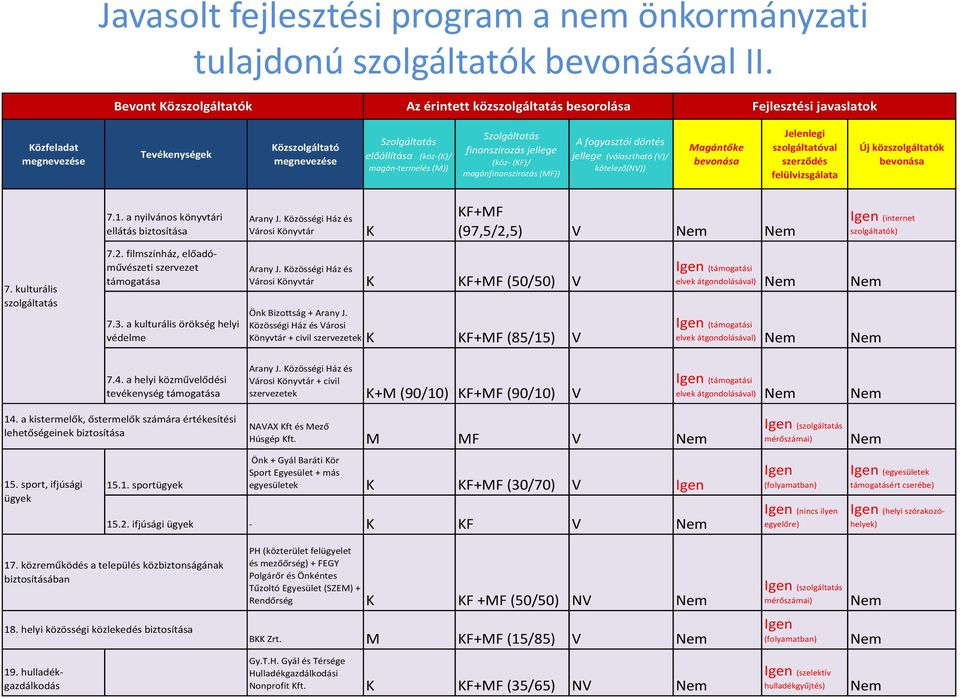 (M)) Szolgáltatás finanszírozás jellege (köz- (KF)/ magánfinanszírozás (MF)) A fogyasztói döntés jellege (választható (V)/ kötelező(nv)) Magántőke bevonása Jelenlegi szolgáltatóval szerződés