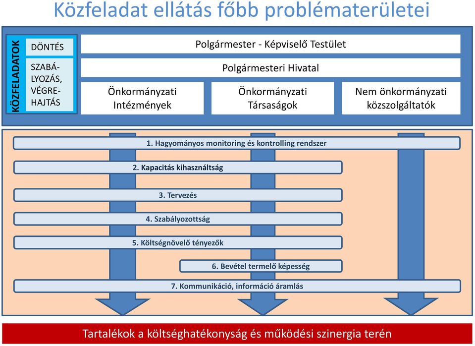 Hagyományos monitoring és kontrolling rendszer 2. Kapacitás kihasználtság 3. Tervezés 4. Szabályozottság 5.