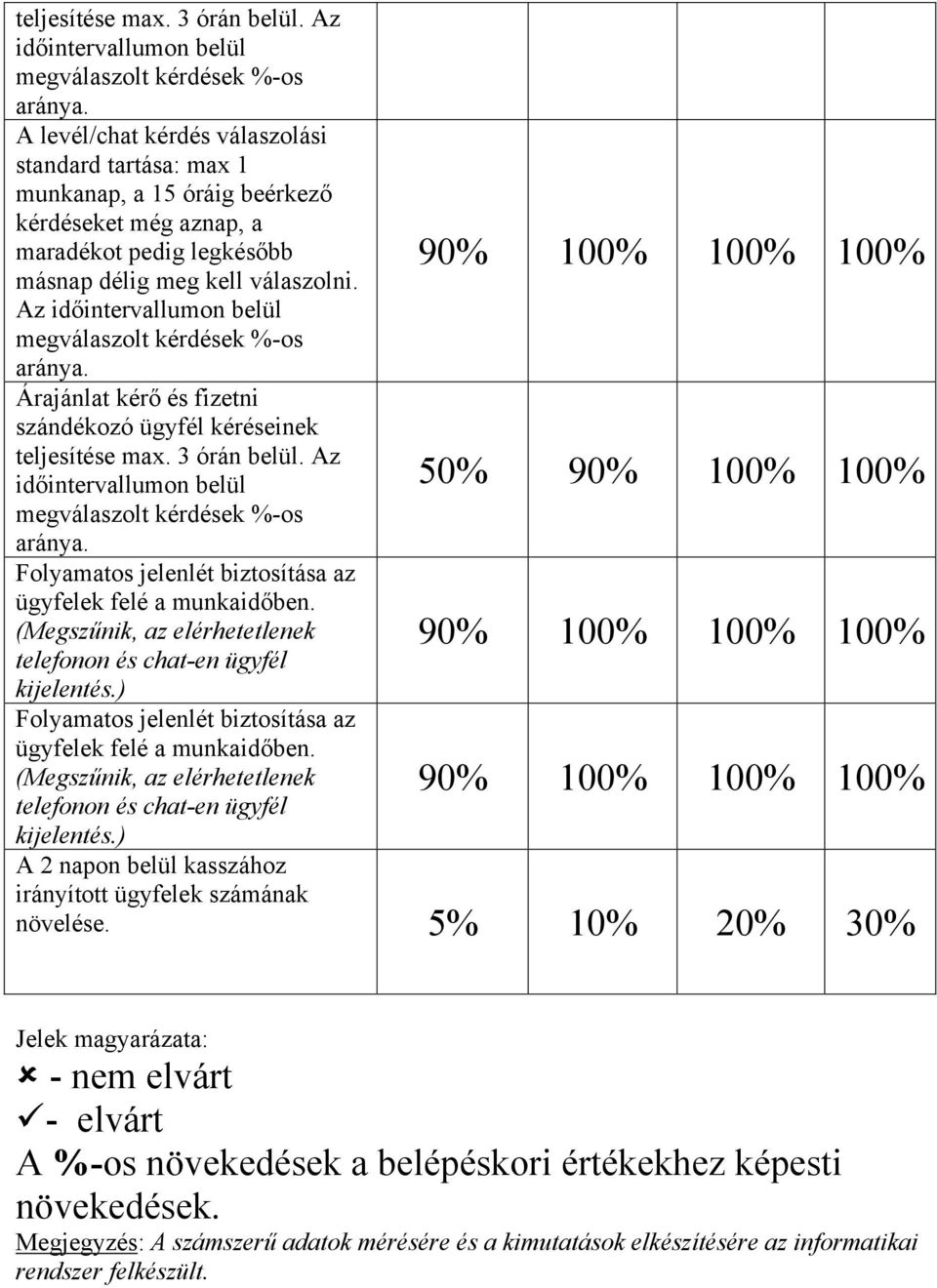 Az időintervallumon belül Árajánlat kérő és fizetni szándékozó ügyfél kéréseinek  Az időintervallumon belül Folyamatos jelenlét biztosítása az ügyfelek felé a munkaidőben.