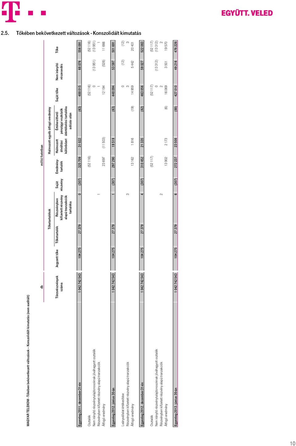 Értékesíthetõ pénzügyi eszközök átértékelési tartaléka adózás után Saját tõke Nem irányító részesedés Tõke Egyenleg 2011.