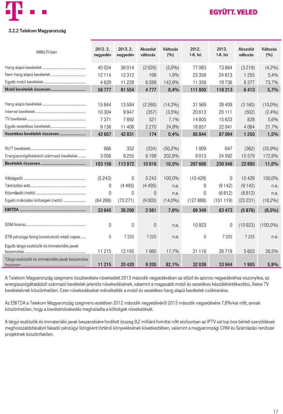 .. 56 777 61 554 4 777 8,4% 111 800 118 213 6 413 5,7% Hang alapú bevételek... 15 844 13 584 (2 260) (14,3%) 31 569 28 409 (3 160) (10,0%) Internet bevételek.