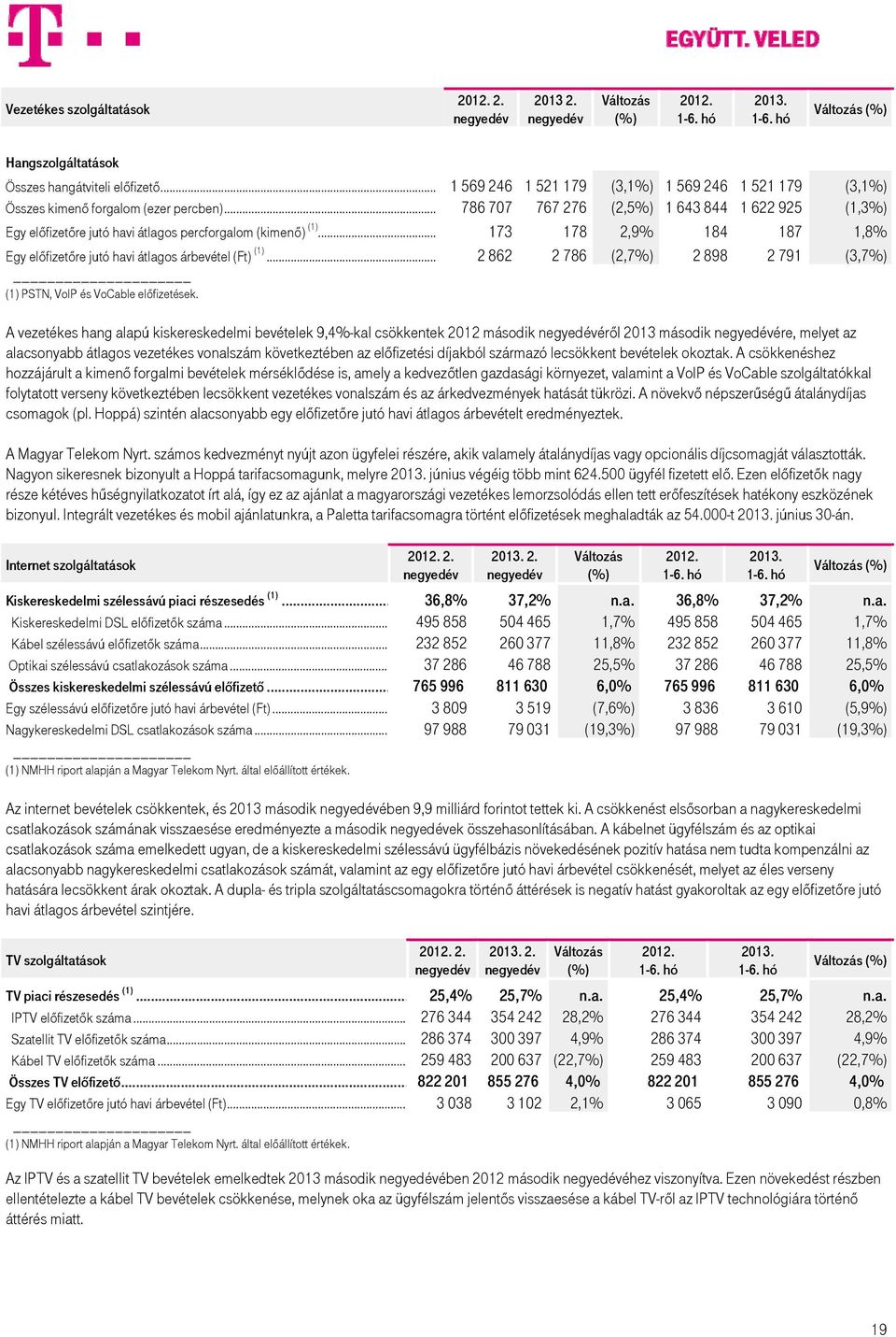 .. 2 862 2 786 (2,7%) 2 898 2 791 (3,7%) (1) PSTN, VoIP és VoCable előfizetések.