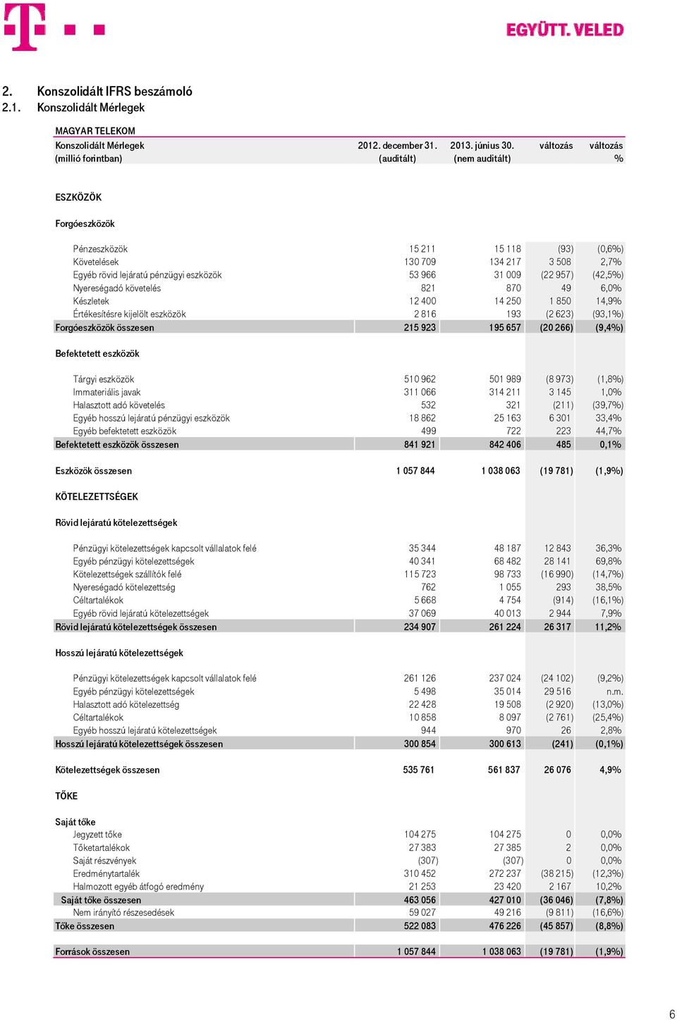 eszközök 53 966 31 009 (22 957) (42,5%) Nyereségadó követelés 821 870 49 6,0% Készletek 12 400 14 250 1 850 14,9% Értékesítésre kijelölt eszközök 2 816 193 (2 623) (93,1%) Forgóeszközök összesen 215