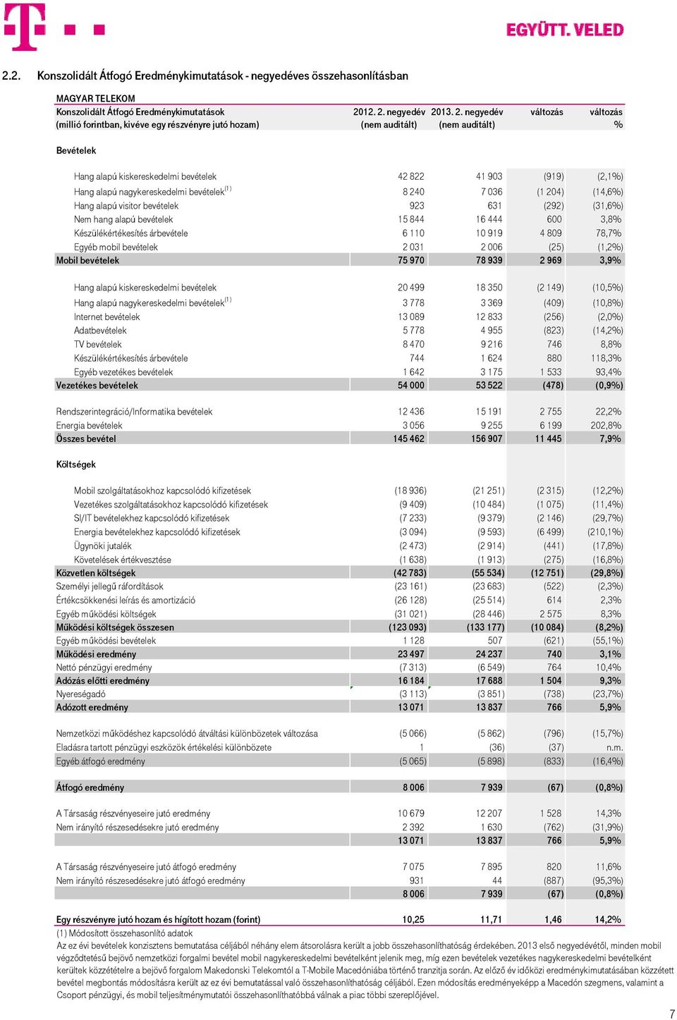 nagykereskedelmi bevételek (1) 8 240 7 036 (1 204) (14,6%) Hang alapú visitor bevételek 923 631 (292) (31,6%) Nem hang alapú bevételek 15 844 16 444 600 3,8% Készülékértékesítés árbevétele 6 110 10