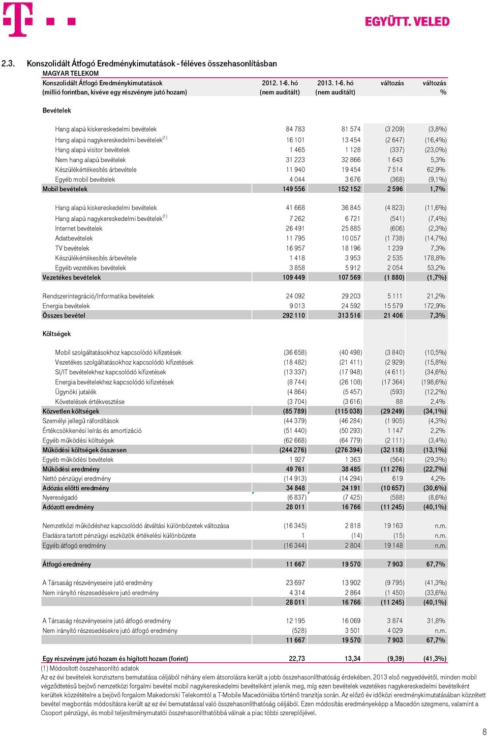 bevételek 1 465 1 128 (337) (23,0%) Nem hang alapú bevételek 31 223 32 866 1 643 5,3% Készülékértékesítés árbevétele 11 940 19 454 7 514 62,9% Egyéb mobil bevételek 4 044 3 676 (368) (9,1%) Mobil