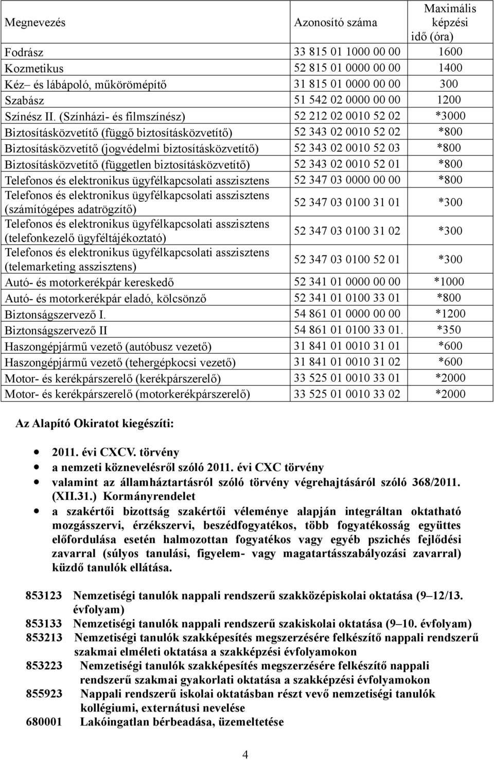 *800 Biztosításközvetítő (független biztosításközvetítő) 52 4 02 0010 52 01 *800 Telefonos és elektronikus ügyfélkapcsolati asszisztens 52 47 0 0000 00 00 *800 Telefonos és elektronikus