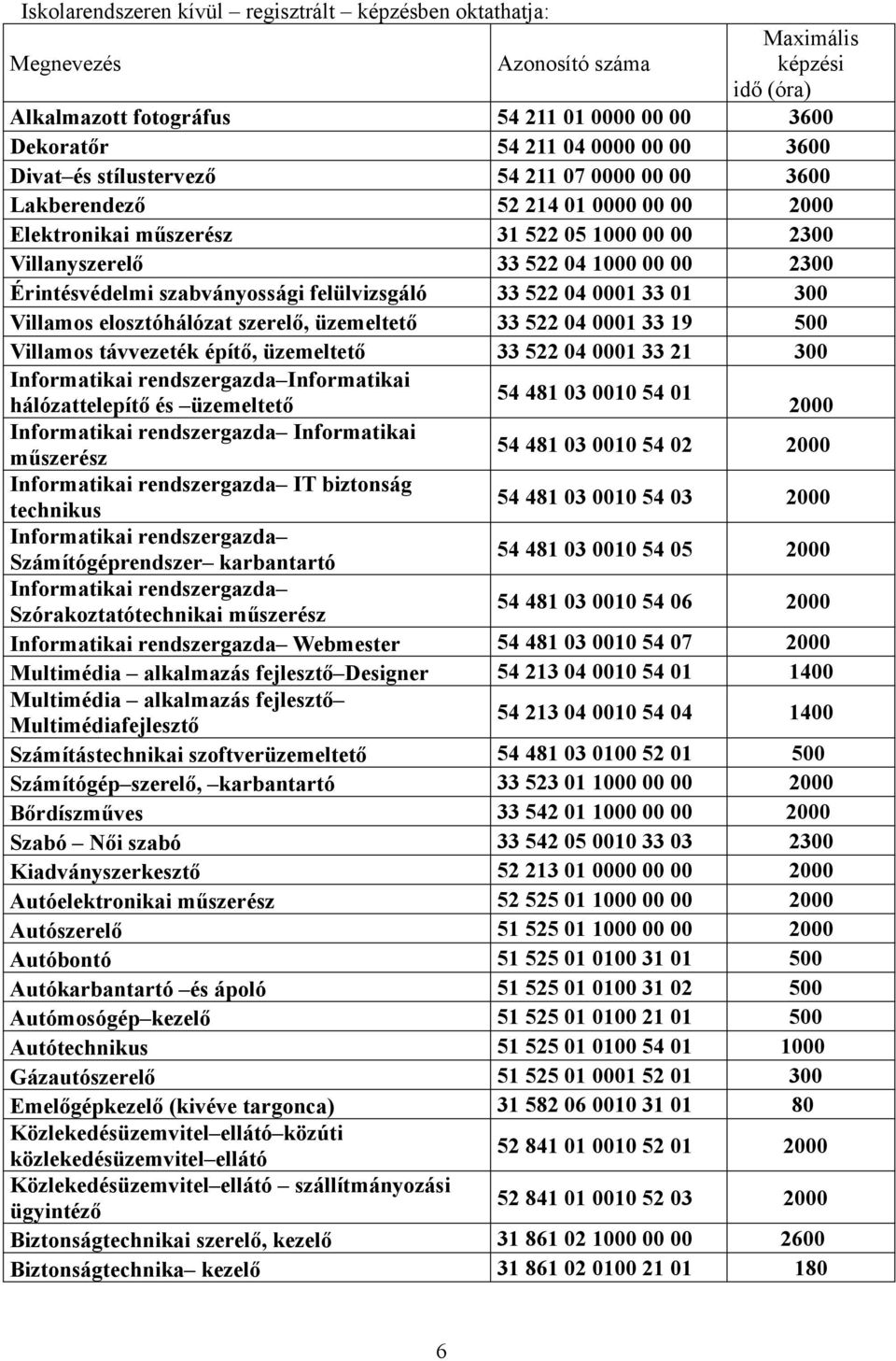 elosztóhálózat szerelő, üzemeltető 522 04 0001 19 500 Villamos távvezeték építő, üzemeltető 522 04 0001 21 00 Informatikai rendszergazda Informatikai 54 481 0 0010 54 01 hálózattelepítő és üzemeltető