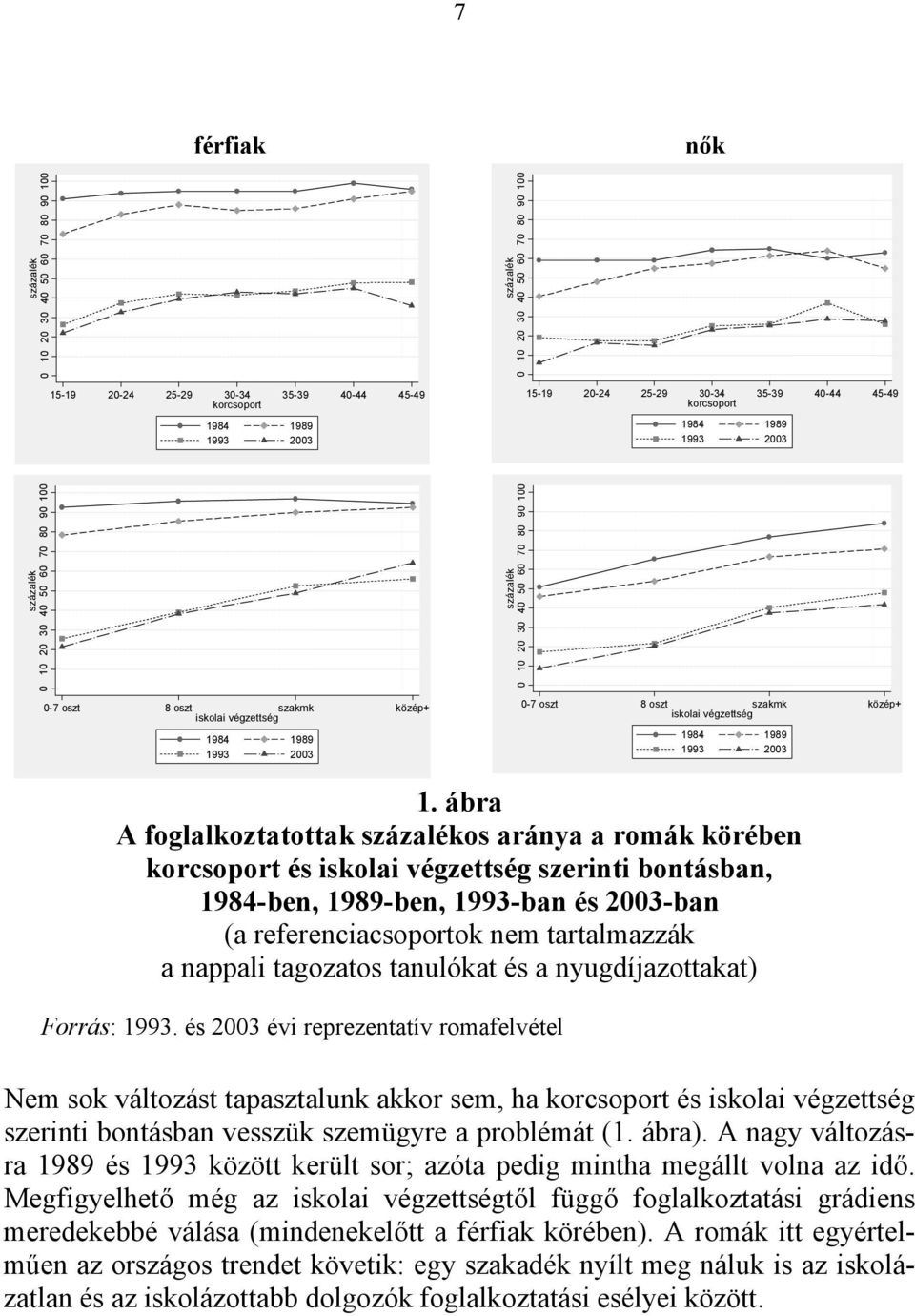 100 0-7 oszt 8 oszt szakmk közép+ iskolai végzettség 1984 1989 1993 2003 1.