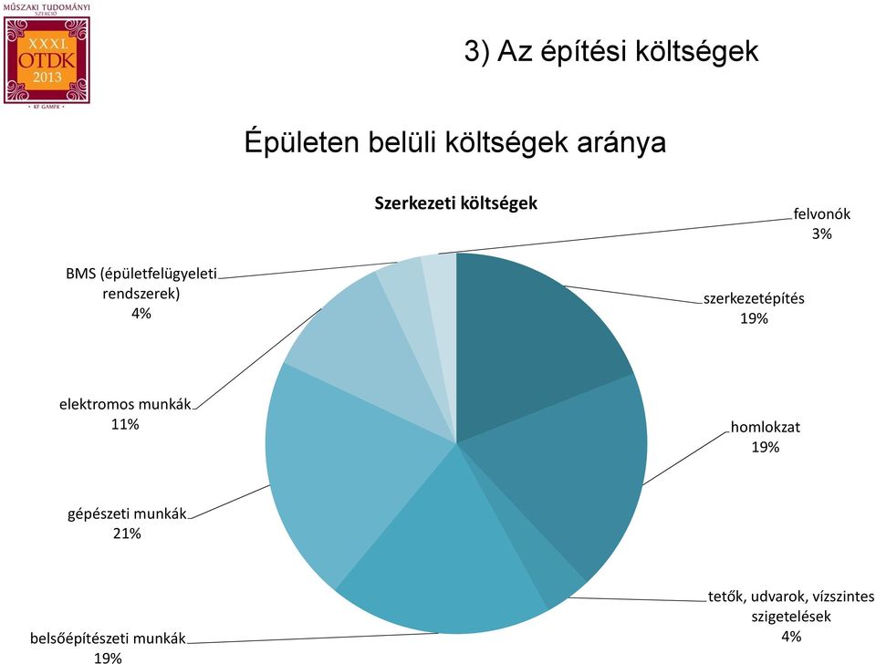 szerkezetépítés 19% elektromos munkák 11% homlokzat 19% gépészeti