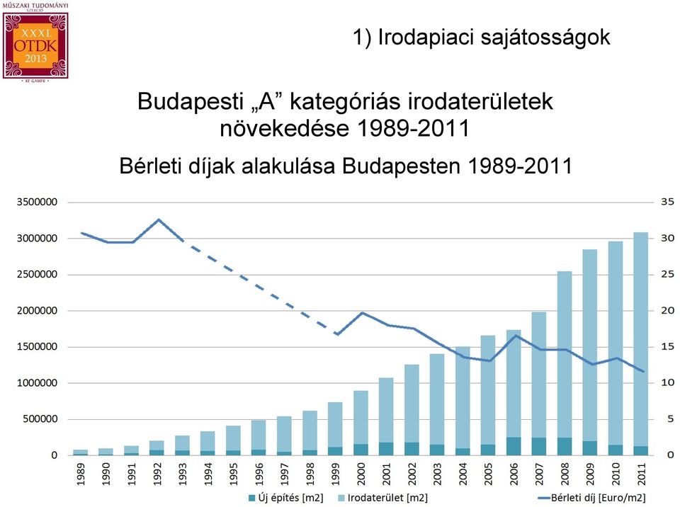 irodaterületek növekedése