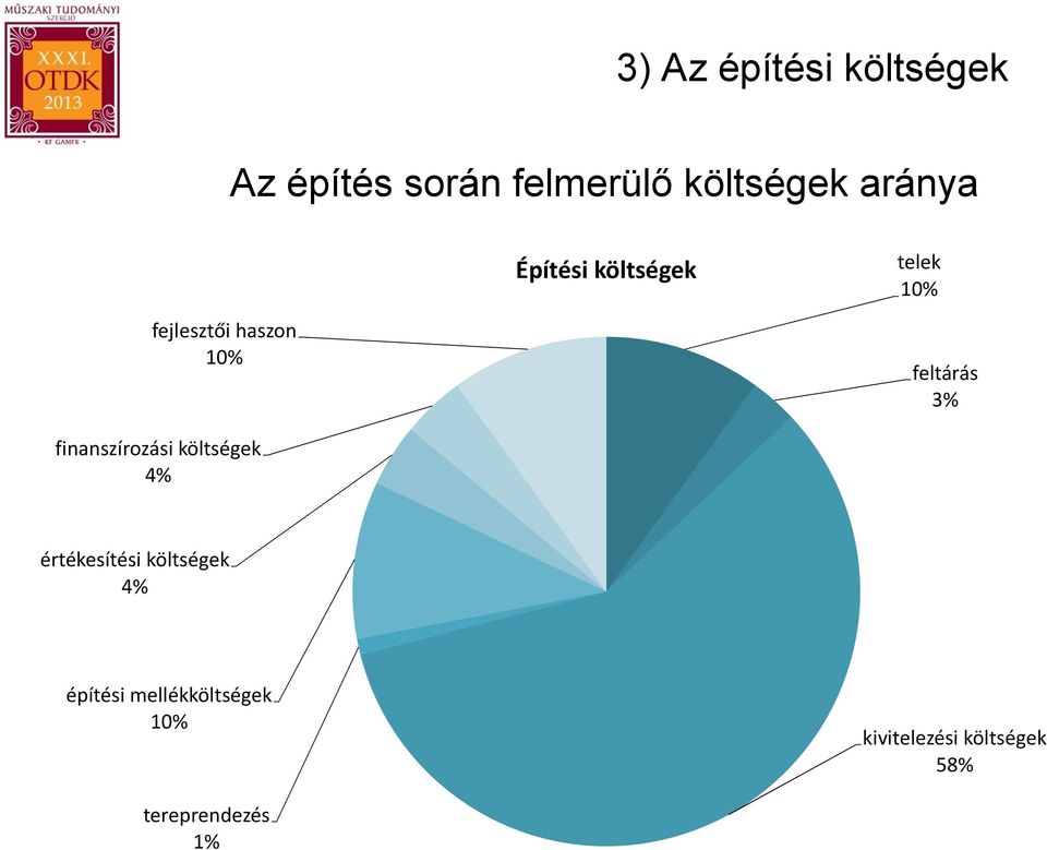 feltárás 3% finanszírozási költségek 4% értékesítési költségek