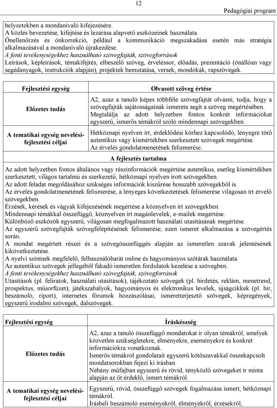 A fenti tevékenységekhez használható szövegfajták, szövegforrások Leírások, képleírások, témakifejtés, elbeszélő szöveg, érveléssor, előadás, prezentáció (önállóan vagy segédanyagok, instrukciók