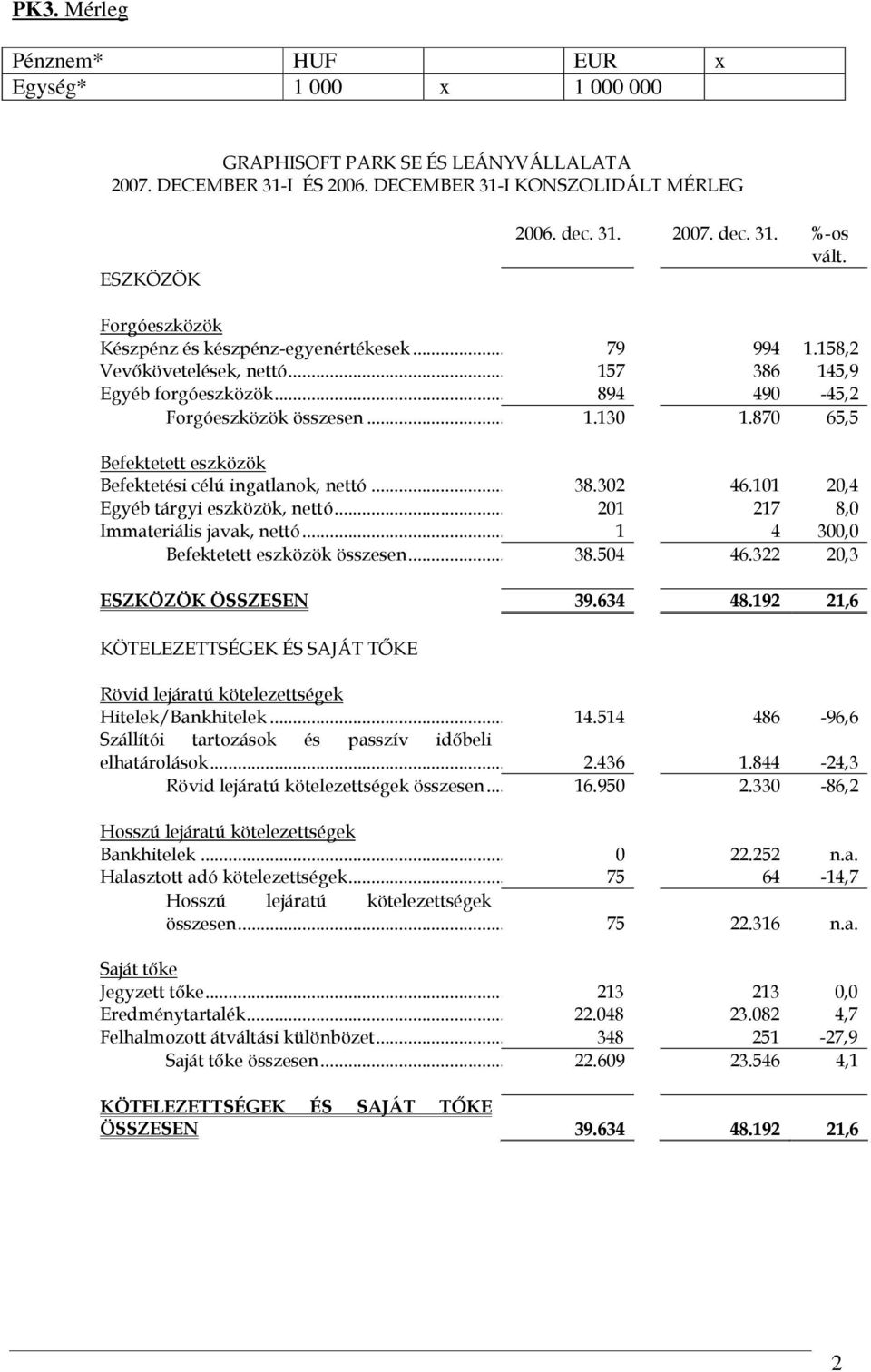 870 65,5 Befektetett eszközök Befektetési célú ingatlanok, nettó... 38.302 46.101 20,4 Egyéb tárgyi eszközök, nettó... 201 217 8,0 Immateriális javak, nettó... 1 4 300,0 Befektetett eszközök összesen.