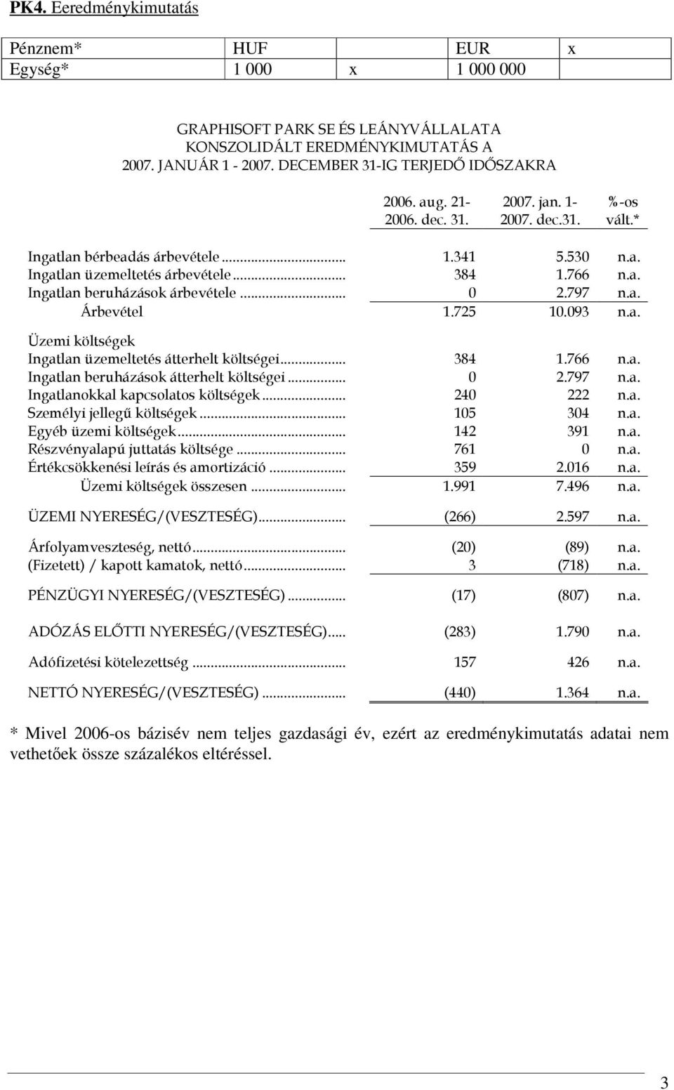 797 n.a. Árbevétel 1.725 10.093 n.a. Üzemi költségek Ingatlan üzemeltetés átterhelt költségei... 384 1.766 n.a. Ingatlan beruházások átterhelt költségei... 0 2.797 n.a. Ingatlanokkal kapcsolatos költségek.