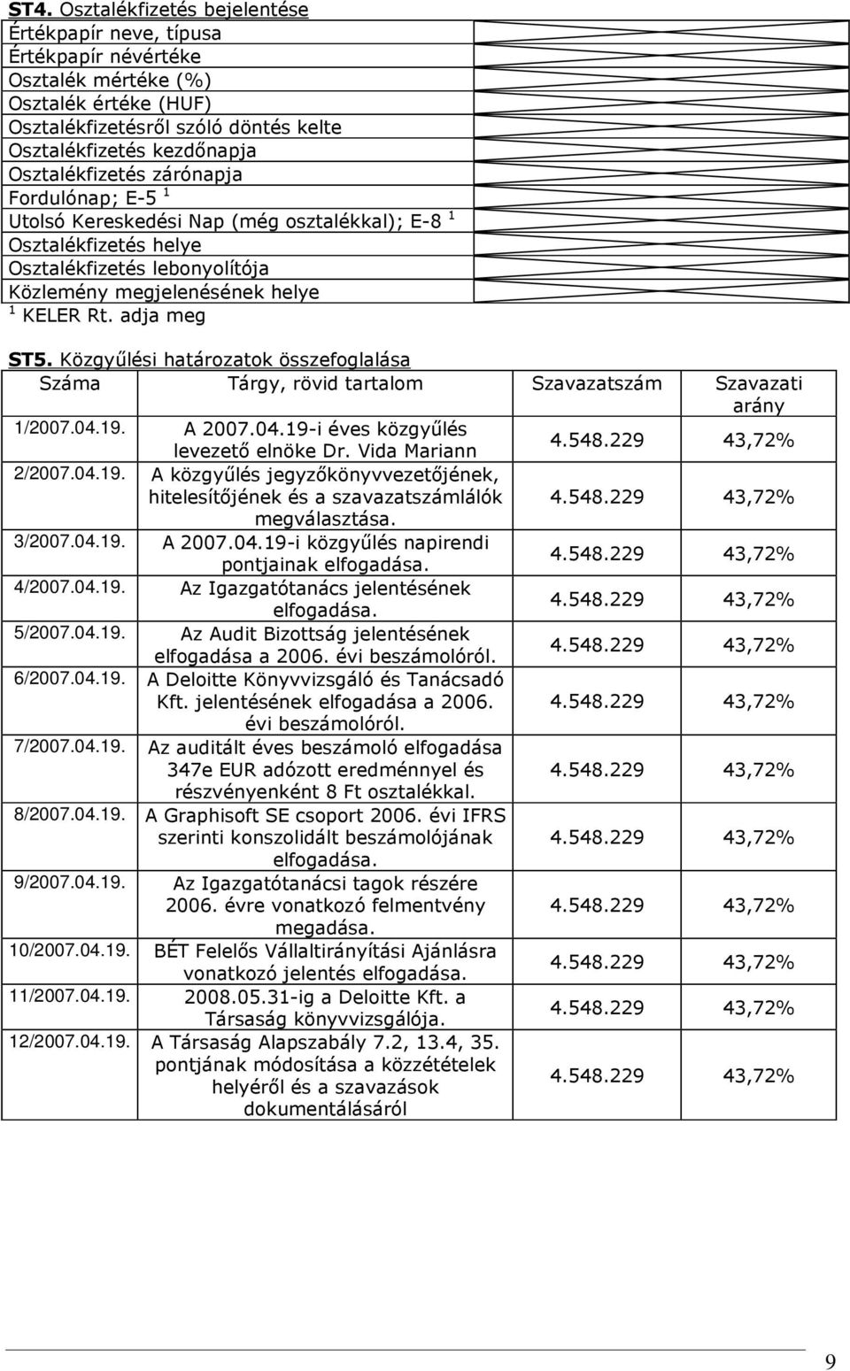 Közgyűlési határozatok összefoglalása Száma Tárgy, rövid tartalom Szavazatszám Szavazati arány 1/2007.04.19. A 2007.04.19-i éves közgyűlés levezető elnöke Dr. Vida Mariann 2/2007.04.19. A közgyűlés jegyzőkönyvvezetőjének, hitelesítőjének és a szavazatszámlálók megválasztása.