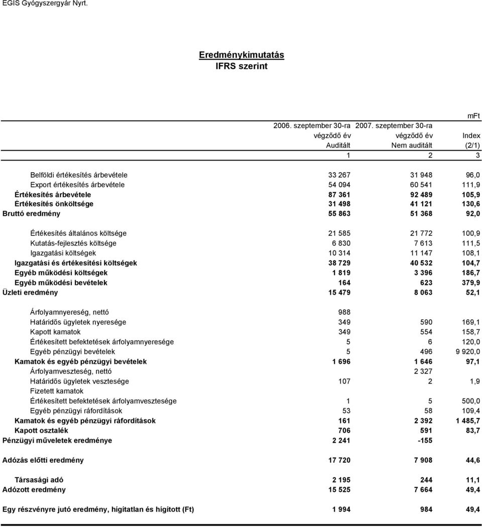 árbevétele 87 361 92 489 105,9 Értékesítés önköltsége 31 498 41 121 130,6 Bruttó eredmény 55 863 51 368 92,0 Értékesítés általános költsége 21 585 21 772 100,9 Kutatás-fejlesztés költsége 6 830 7 613