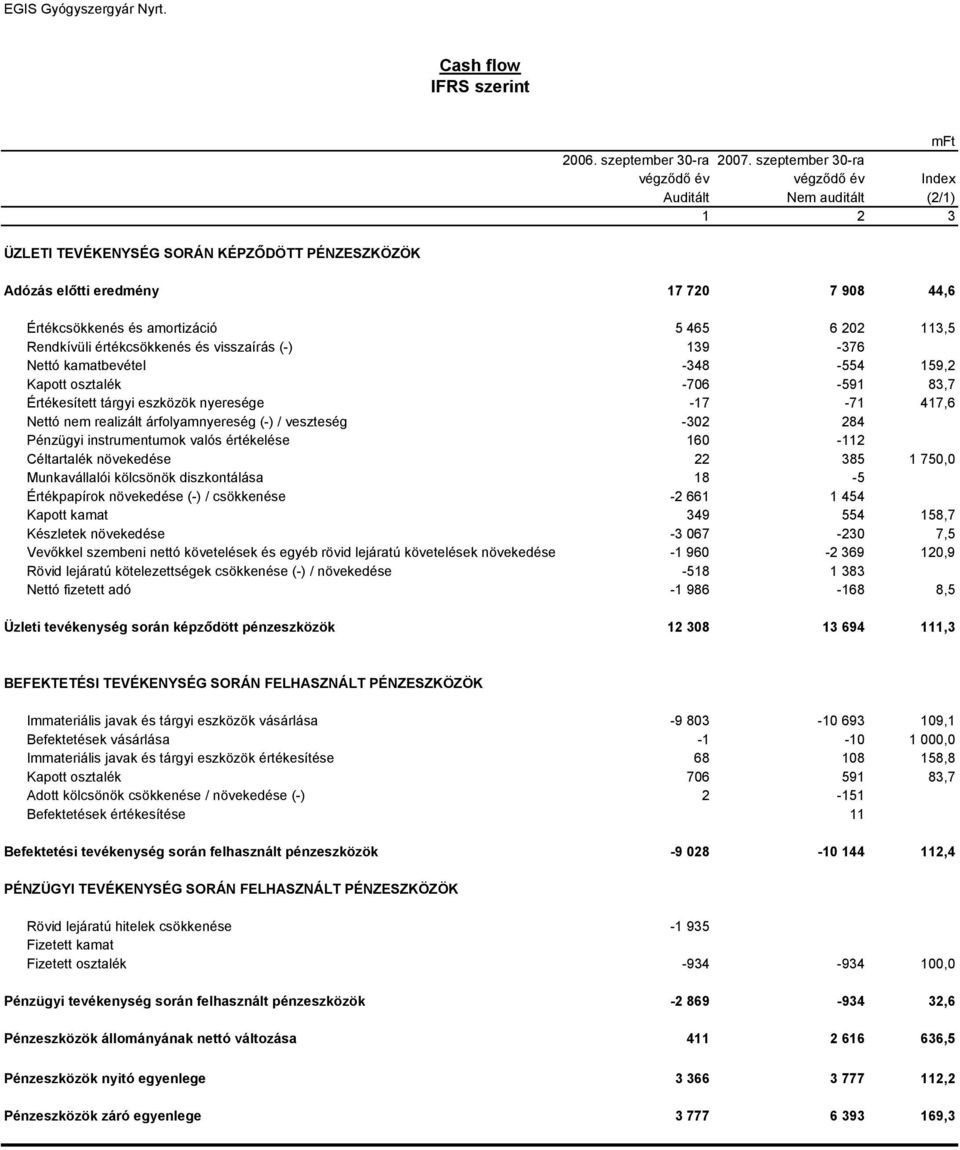 465 6 202 113,5 Rendkívüli értékcsökkenés és visszaírás (-) 139-376 Nettó kamatbevétel -348-554 159,2 Kapott osztalék -706-591 83,7 Értékesített tárgyi eszközök nyeresége -17-71 417,6 Nettó nem