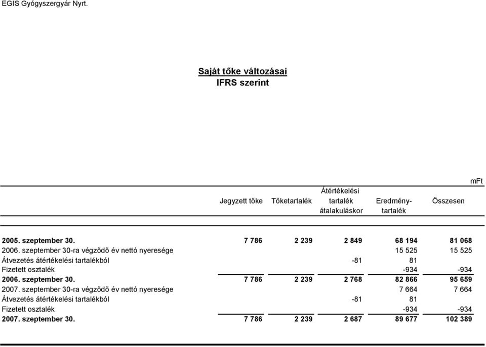 szeptember 30-ra végződő év nettó nyeresége 15 525 15 525 Átvezetés átértékelési tartalékból -81 81 Fizetett osztalék -934-934 2006.