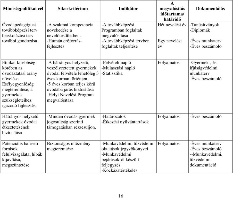 Dokumentálás -Tanúsítványok -Diplomák -Éves munkaterv -Éves beszámoló Etnikai kisebbség körében az óvodáztatási arány növelése.