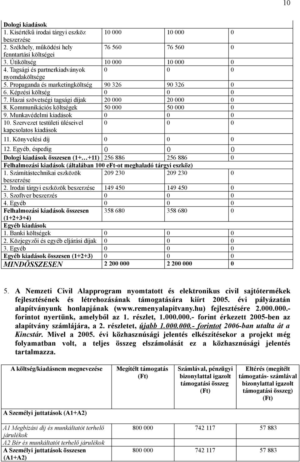 Kommunikációs költségek 50 000 50 000 0 9. Munkavédelmi kiadások 0 0 0 10. Szervezet testületi üléseivel kapcsolatos kiadások 0 0 0 11. Könyvelési díj 0 0 0 12.