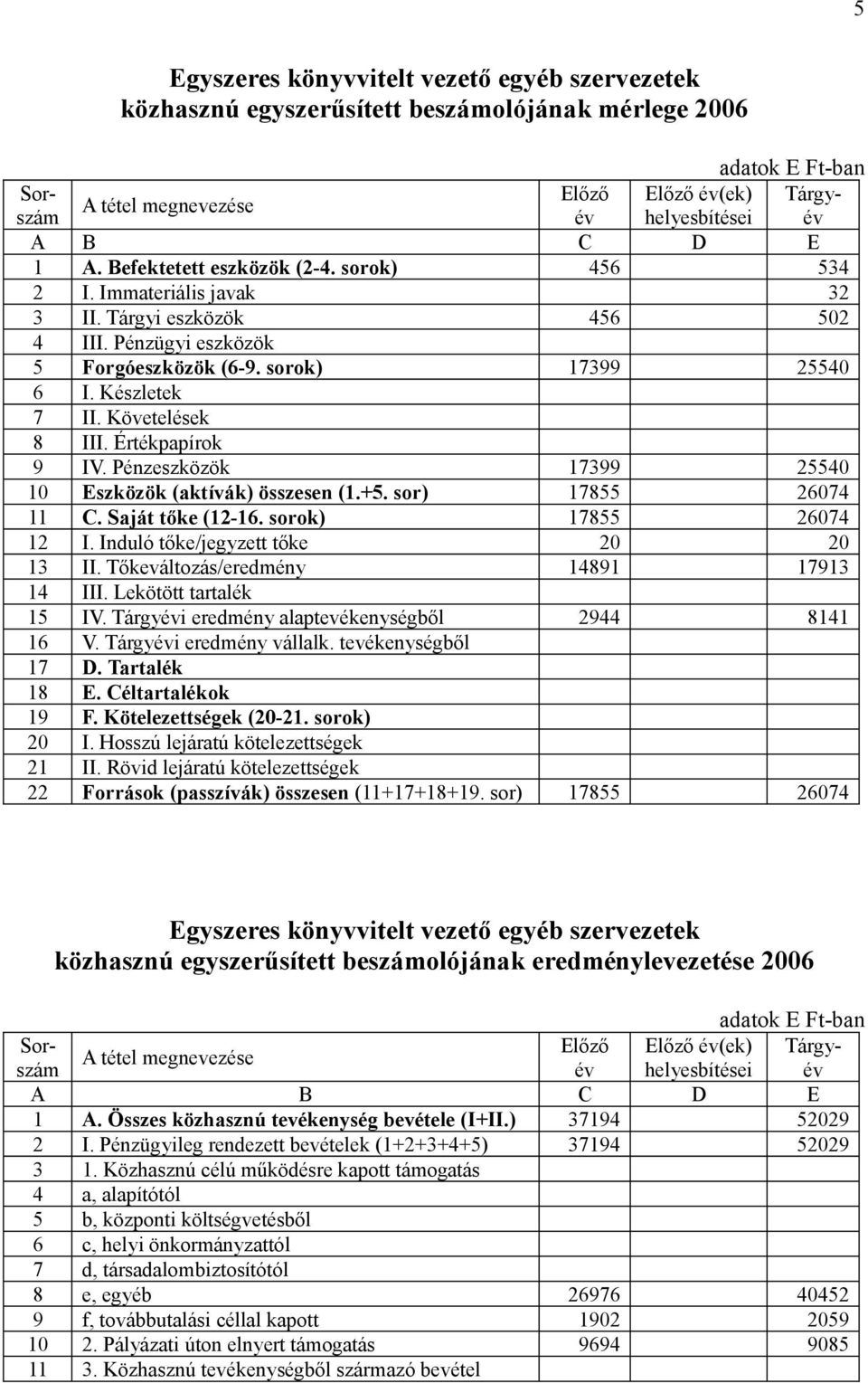 Követelések 8 III. Értékpapírok 9 IV. Pénzeszközök 17399 25540 10 Eszközök (aktívák) összesen (1.+5. sor) 17855 26074 11 C. Saját tőke (12-16. sorok) 17855 26074 12 I.