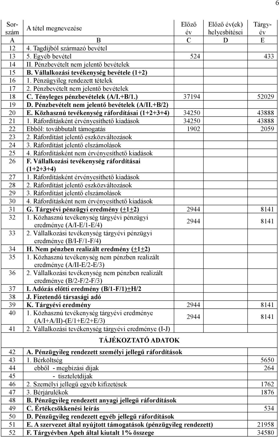 Pénzbevételt nem jelentő bevételek (A/II.+B/2) 20 E. Közhasznú tevékenység ráfordításai (1+2+3+4) 34250 43888 21 1.
