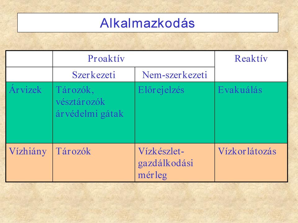 árvédelmi gátak Előrejelzés Evakuálás