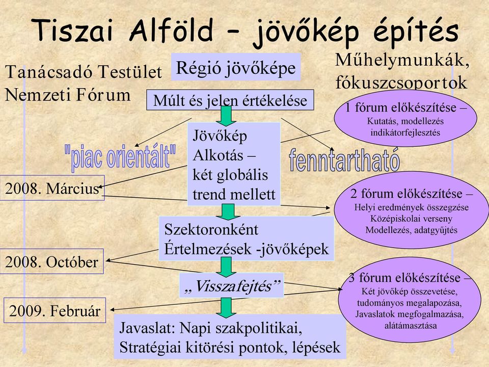 Javaslat: Napi szakpolitikai, Stratégiai kitörési pontok, lépések Műhelymunkák, fókuszcsoportok 1 fórum előkészítése Kutatás, modellezés