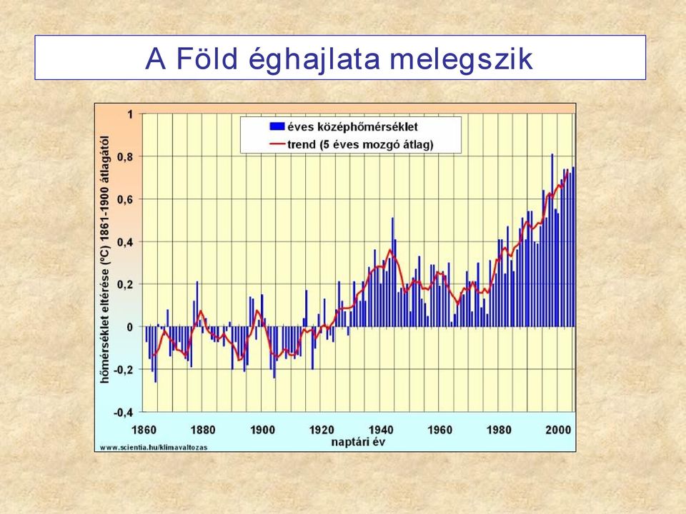 melegszik