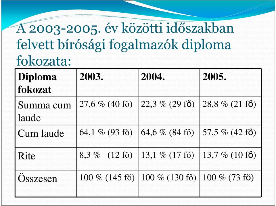 fokozat Summa cum laude 2003. 2004. 2005.