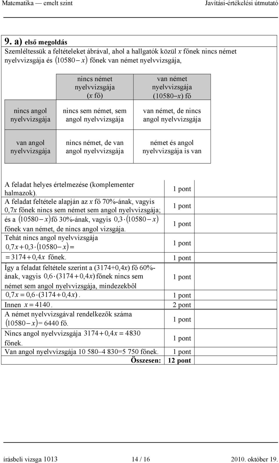 A feladat feltétele alapján az x fő 70%-ának, vagyis 0,7x főnek nincs sem német sem angol ; és a ( 10580 x) fő 0%-ának, vagyis 0, ( 10580 x) főnek van német, de nincs angol vizsgája.