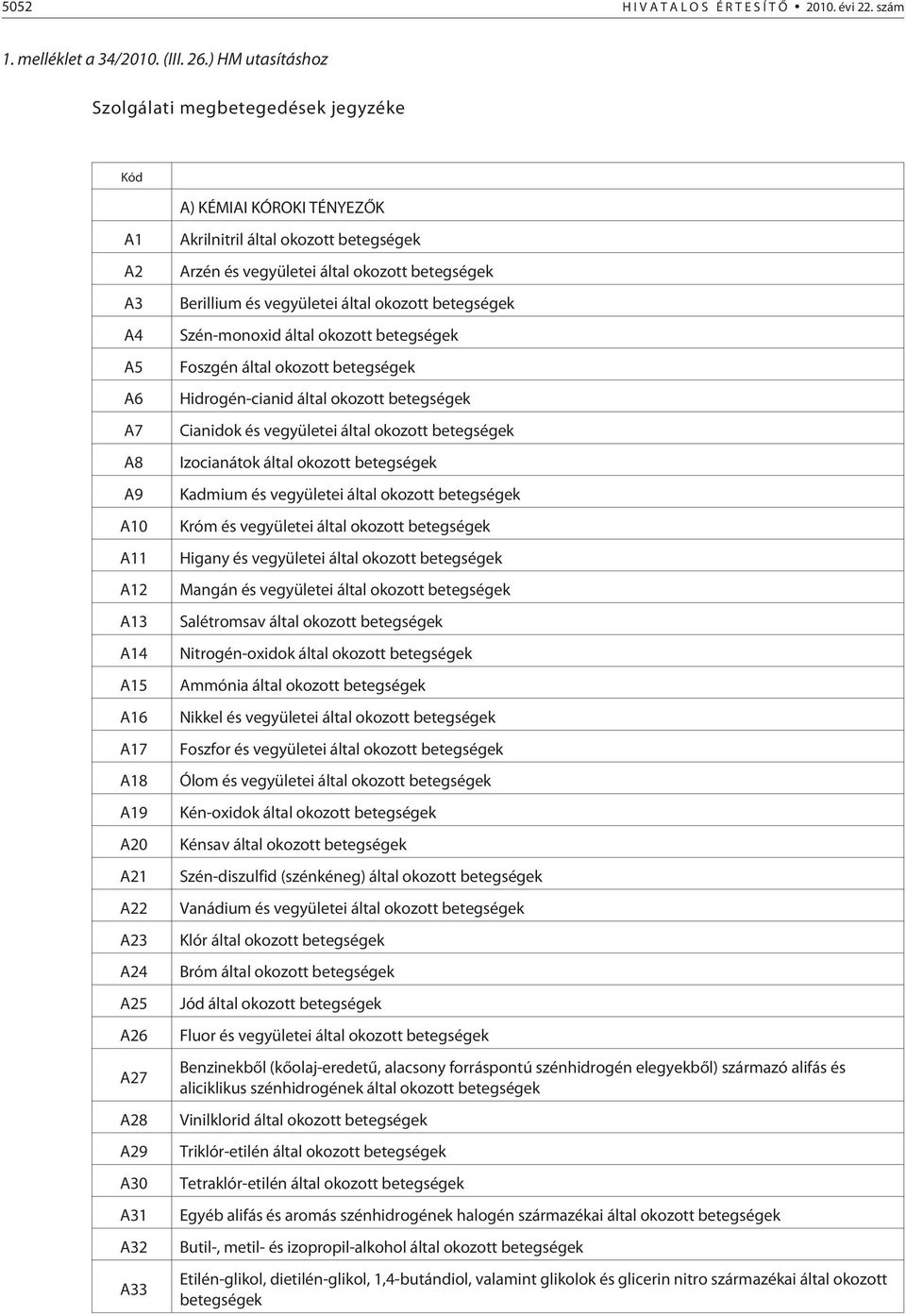 A32 A33 Akrilnitril által okozott betegségek Arzén és vegyületei által okozott betegségek Berillium és vegyületei által okozott betegségek Szén-monoxid által okozott betegségek Foszgén által okozott