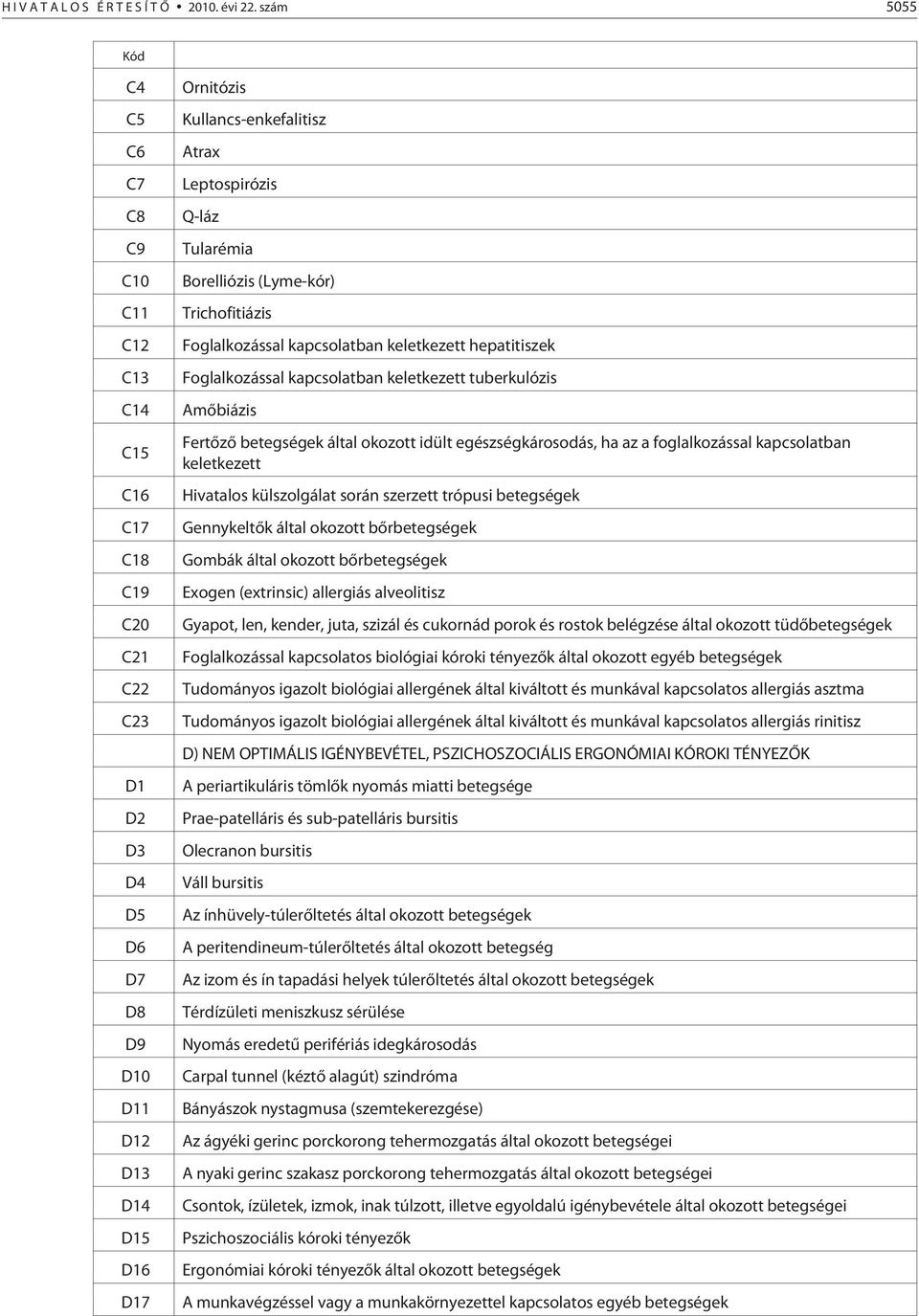 Q-láz Tularémia Borelliózis (Lyme-kór) Trichofitiázis Foglalkozással kapcsolatban keletkezett hepatitiszek Foglalkozással kapcsolatban keletkezett tuberkulózis Amõbiázis Fertõzõ betegségek által