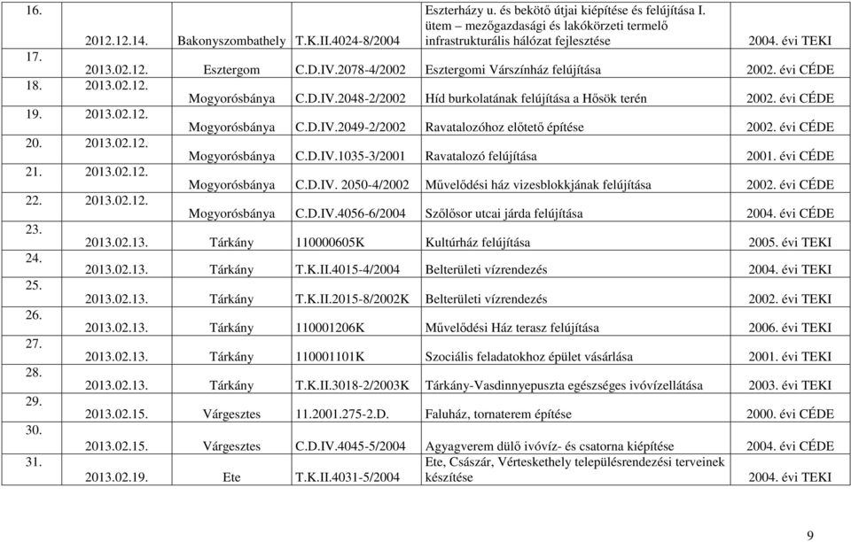 évi CÉDE 20. 2013.02.12. Mogyorósbánya C.D.IV.1035-3/2001 Ravatalozó felújítása 21. 2013.02.12. Mogyorósbánya C.D.IV. 2050-4/2002 Művelődési ház vizesblokkjának felújítása 2002. évi CÉDE 22. 2013.02.12. Mogyorósbánya C.D.IV.4056-6/2004 Szőlősor utcai járda felújítása 2004.