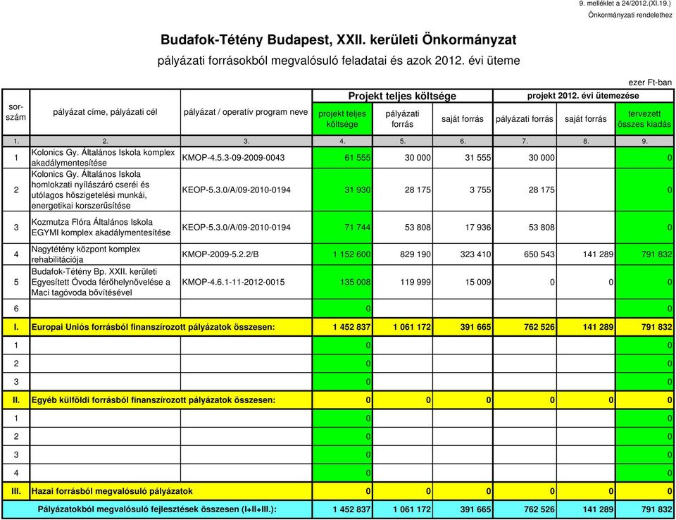 évi ütemezése saját forrás pályázati forrás saját forrás tervezett összes kiadás 1. 2. 3. 4. 5. 6. 7. 8. 9. 1 Kolonics Gy. Általános Iskola komplex akadálymentesítése KMOP-4.5.3-09-2009-0043 61 555 30 000 31 555 30 000 0 2 Kolonics Gy.