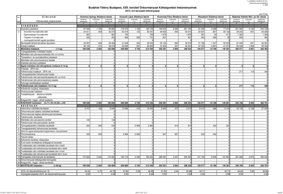 Iskola 1 2 3 4 5 3 4 5 3 4 5 3 4 5 9 10 11 1 Személyi juttatások 97 936 1 729 99 665 118 376 1 759 120 135 198 532 2 650 201 182 81 258-3 288 77 970 231 583 3 146 234 729 2 - Szociális hozzájárulási