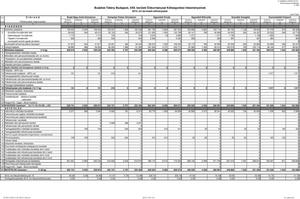 4 5 9 10 11 1 Személyi juttatások 156 442 2 000 158 442 128 047 1 299 129 346 481 795 5 628 487 423 160 869 2 845 163 714 98 794 1 126 99 920 97 476 919 98 395 2 - Szociális hozzájárulási adó 39 529