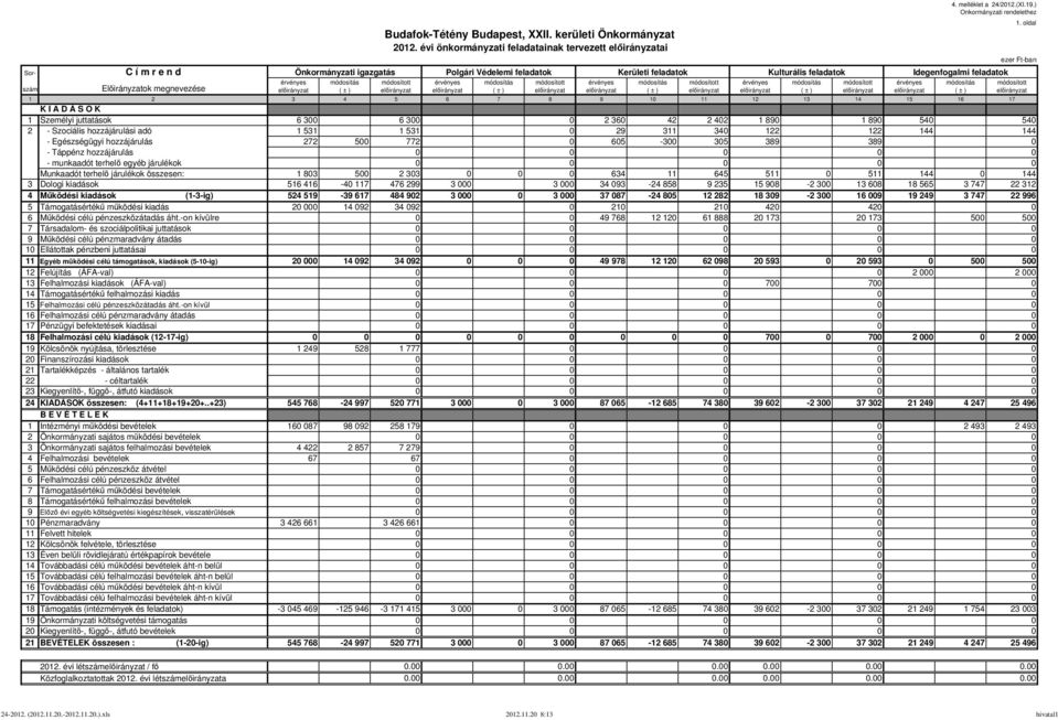 ) Idegenfogalmi feladatok 1 2 3 4 5 6 7 8 9 10 11 12 13 14 15 16 17 1 Személyi juttatások 6 300 6 300 0 2 360 42 2 402 1 890 1 890 540 540 2 - Szociális hozzájárulási adó 1 531 1 531 0 29 311 340 122