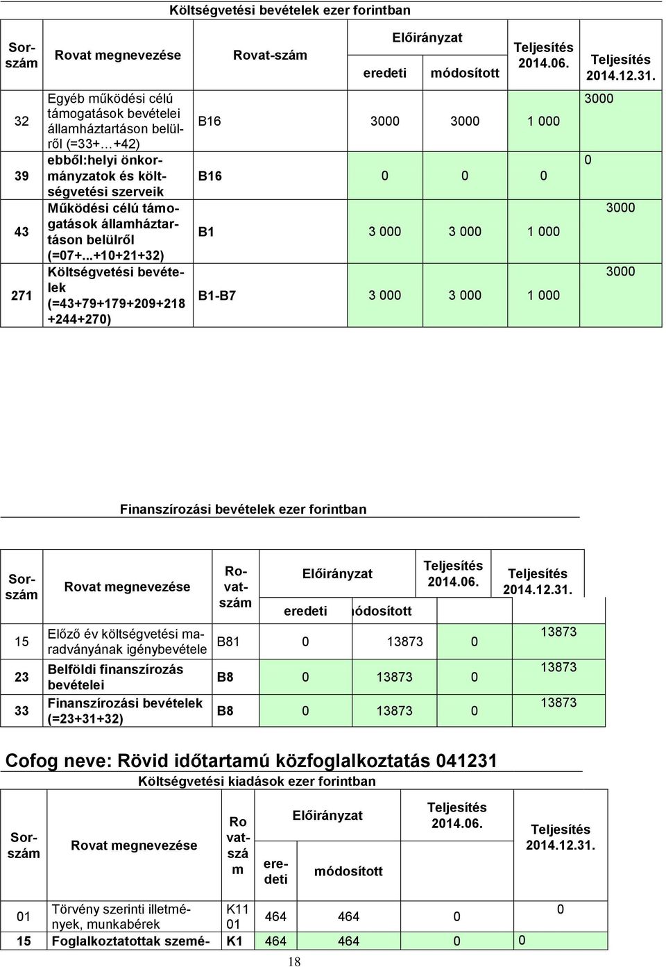 3 3 3 Finanszírozási bevételek ezer forintban 15 23 33 214.6. 214.12.31.