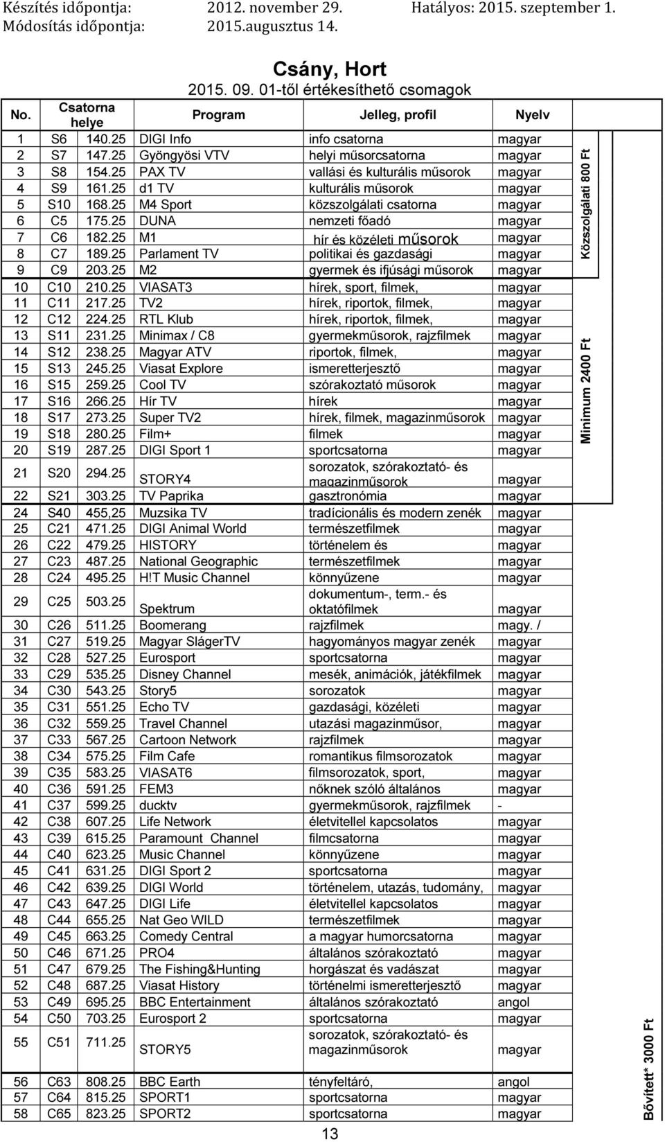 25 Parlament TV politikai és gazdasági 9 C9 203.25 M2 gyermek és ifjúsági 10 C10 210.25 VIASAT3 hírek, sport, filmek, 11 C11 217.25 TV2 12 C12 224.25 RTL Klub 13 S11 231.