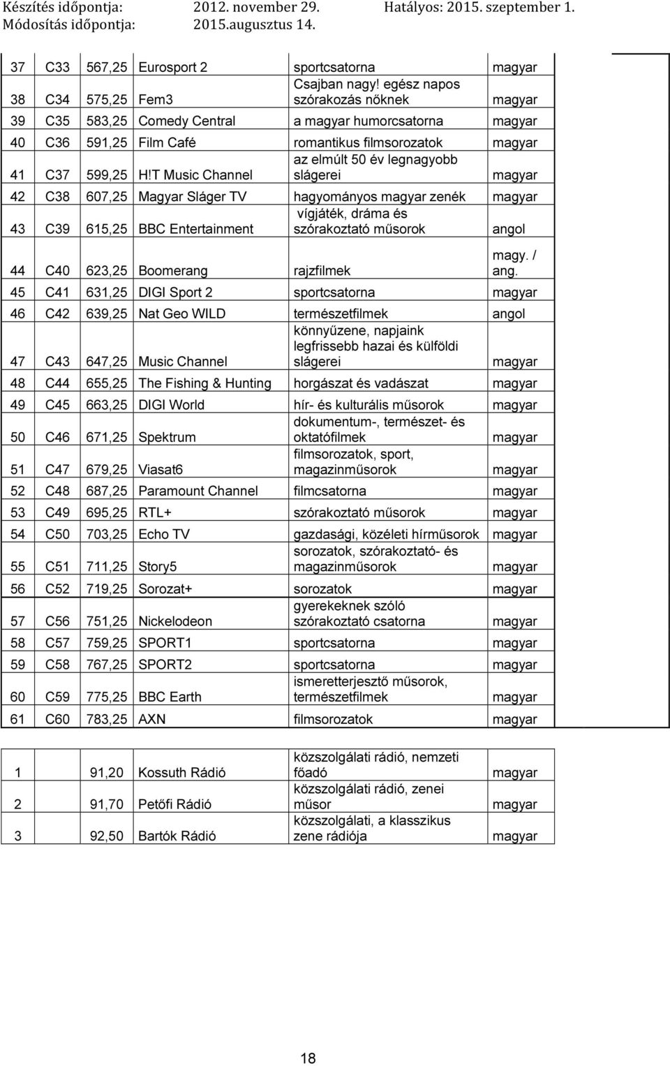 T Music Channel slágerei 42 C38 607,25 Magyar Sláger TV hagyományos zenék vígjáték, dráma és 43 C39 615,25 BBC Entertainment szórakoztató 44 C40 623,25 Boomerang rajzfilmek magy. / ang.