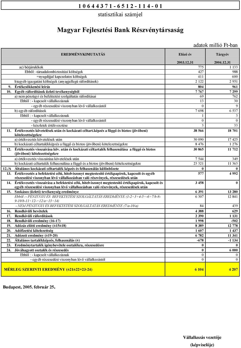 31 ac) bérjárulékok 775 1 133 Ebből: -társadalombiztosítási költségek 427 988 =nyugdíjjal kapcsolatos költségek 411 600 b)egyéb igazgatási költségek (anyagjellegü ráfordítások) 2 122 2 951 9.