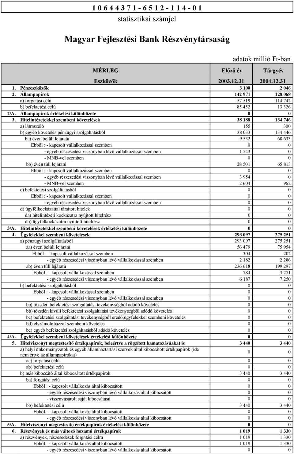 Hitelintézetekkel szembeni követelések 38 188 134 746 a) látraszóló 155 300 b) egyéb követelés pénzügyi szolgáltatásból 38 033 134 446 ba) éven belüli lejáratú 9 532 68 633 Ebből : - kapcsolt