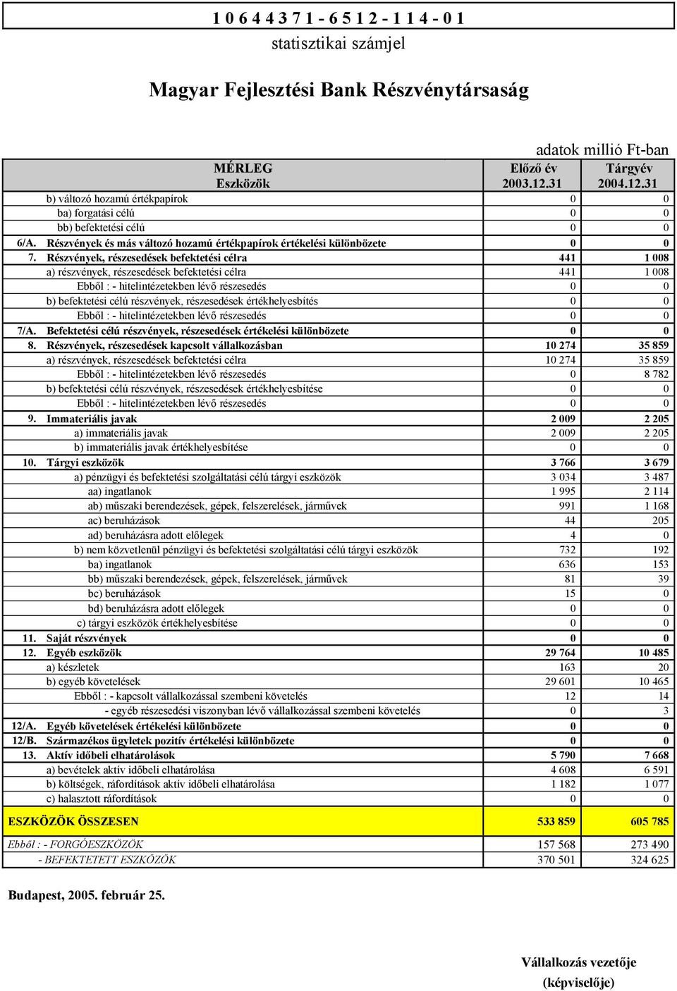 Részvények, részesedések befektetési célra 441 1 008 a) részvények, részesedések befektetési célra 441 1 008 Ebből : - hitelintézetekben lévő részesedés 0 0 b) befektetési célú részvények,