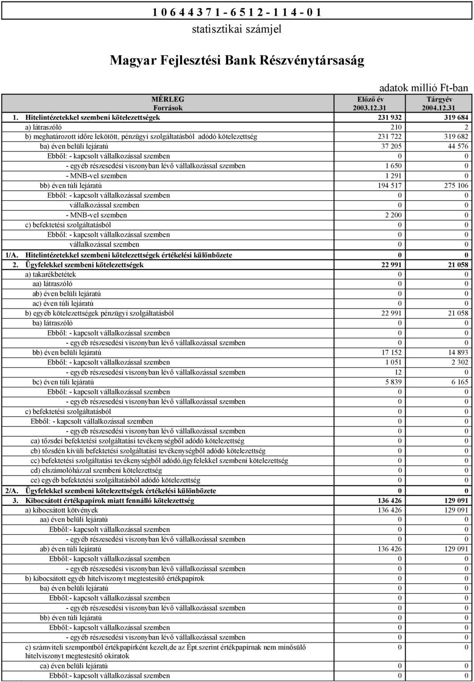 37 205 44 576 Ebből: - kapcsolt vállalkozással szemben 0 0 - egyéb részesedési viszonyban lévő vállalkozással szemben 1 650 0 - MNB-vel szemben 1 291 0 bb) éven túli lejáratú 194 517 275 106 Ebből: -