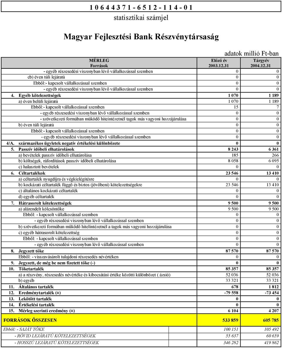 31 - egyéb részesedési viszonyban lévő vállalkozással szemben 0 0 cb) éven túli lejáratú 0 0 Ebből:- kapcsolt vállalkozással szemben 0 0 - egyéb részesedési viszonyban lévő vállalkozással szemben 0 0