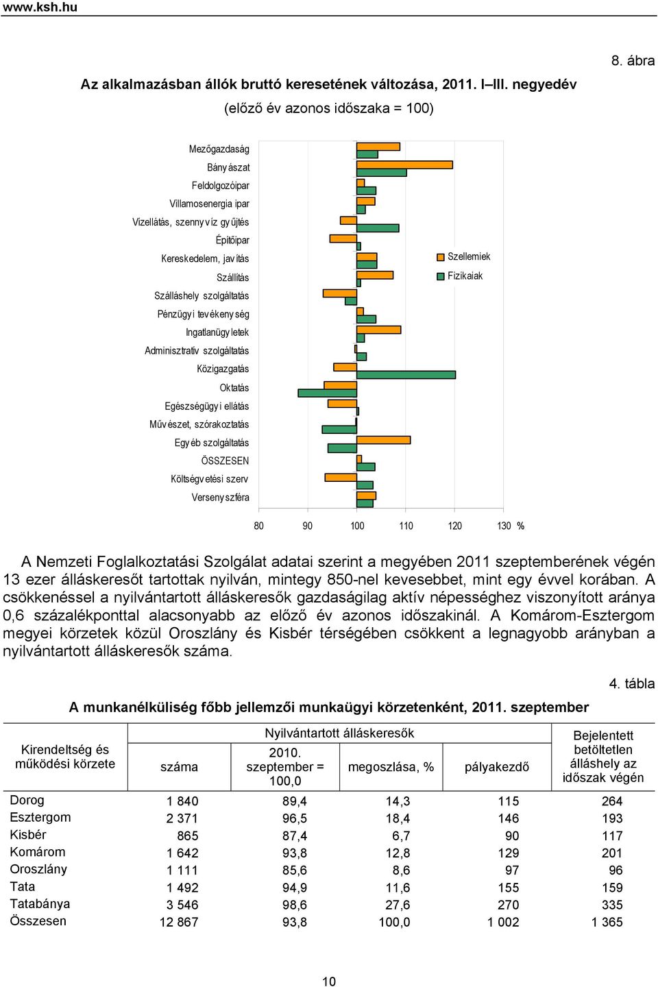 szolgáltatás Pénzügy i tev ékeny ség Ingatlanügy letek Adminisztratív szolgáltatás Közigazgatás Oktatás Egészségügy i ellátás Műv észet, szórakoztatás Egy éb szolgáltatás ÖSSZESEN Költségv etési