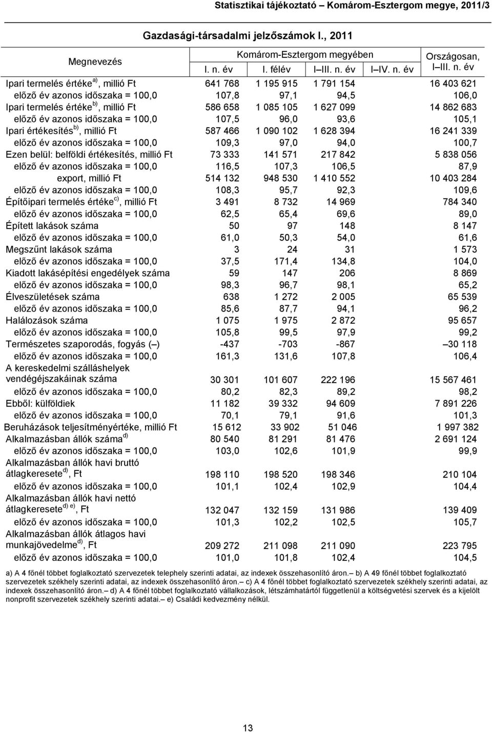 14 862 683 előző év azonos időszaka = 100,0 107,5 96,0 93,6 105,1 Ipari értékesítés b), millió Ft 587 466 1 090 102 1 628 394 16 241 339 előző év azonos időszaka = 100,0 109,3 97,0 94,0 100,7 Ezen