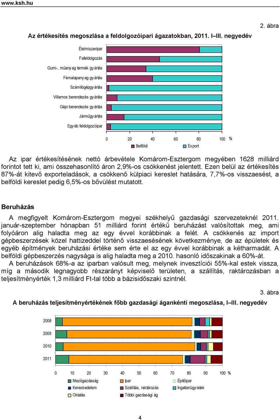 20 40 60 80 100 Belföldi Ex port % Az ipar értékesítésének nettó árbevétele Komárom-Esztergom megyében 1628 milliárd forintot tett ki, ami összehasonlító áron 2,9%-os csökkenést jelentett.